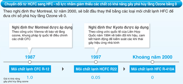 Daikin ra mắt dòng sản phẩm máy lạnh gas R32